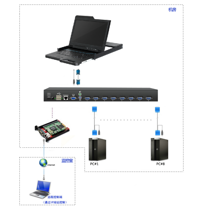 600深机柜该怎么选择KVM？